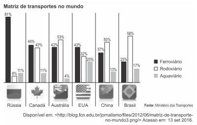 b) Aumento da poluição atmosférica. c) Ampliação da malha viária urbana. d) Incentivo à aquisição de veículos populares. e) Incremento aos meios de deslocamento coletivos.