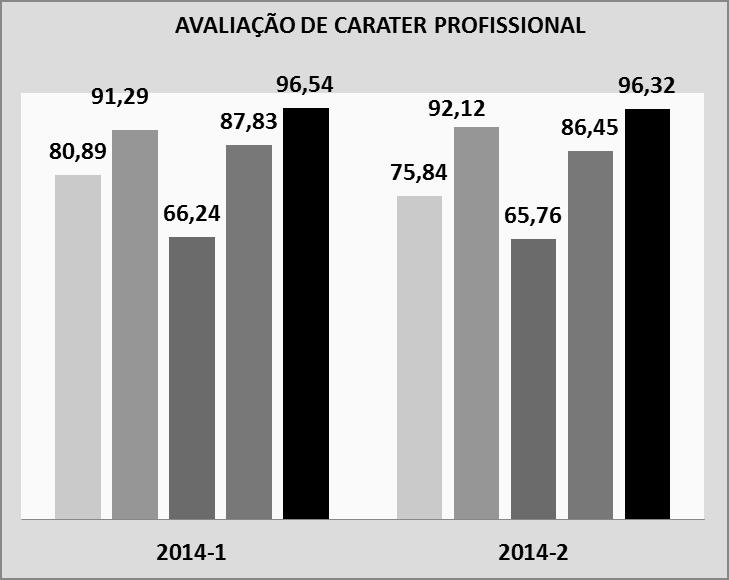 A evasão acontece notadamente para os alunos do primeiro período, e os motivos são diversos.