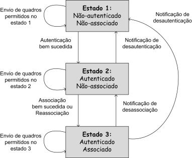 Serviços da Arquitetura - SS Através de serviços de autenticação e privacidade! Autenticação Pré-requisito da associação!