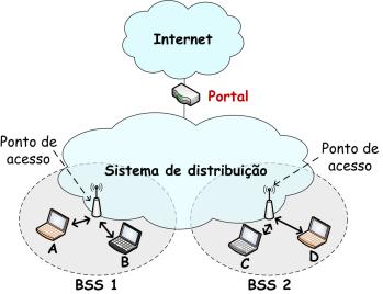 Componentes da Arquitetura Sistemas de distribuição provêem suporte a dispositivos móveis Oferecem serviços de mapeamento de endereços e integração transparente de múltiplos BSSs Componentes da