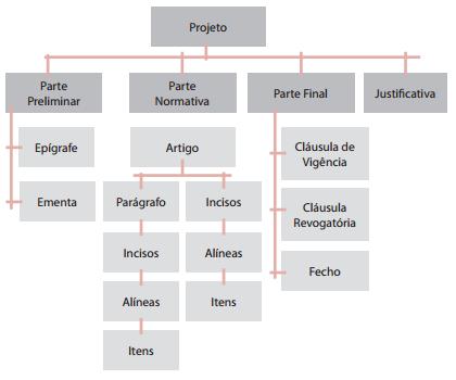 Estrutura de uma lei Para se elaborar uma lei alguns passos devem ser seguidos como Idealização e estudo do tema e a forma como colocar no papel, ou seja, a redação.