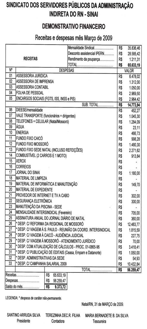 2 Natal, abril de 2009 Prestação de contas Infor orme Jurídico Acompanhe o andamento dos processos coletivos do SINAI Nº. PROCESSO: 04.0854-96 ÓRGÃO: IDEMA Nº. PROCESSO: 04.0856-96 ÓRGÃO: FJA Nº.