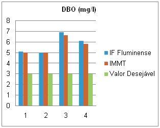 dobro do permito, portanto muito distantes do limite aceitável para Água Doce Classe I (classificação proposta por Barreto,