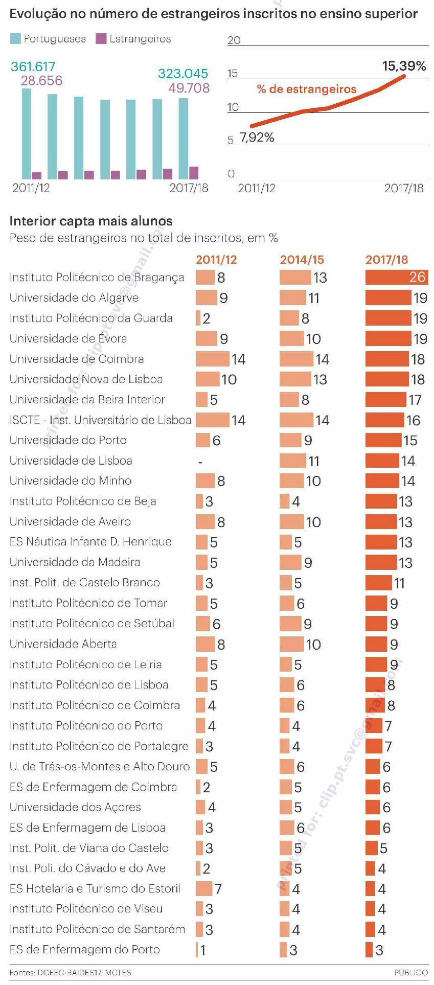 Nova de Lisboa (18%). Casos distintos são os das universidades de Évora e do Algarve e também dos Instituto Politécnico da Guarda.