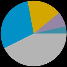Os gráficos abaixo mostram o perfil dos detentores das ações em circulação da companhia.
