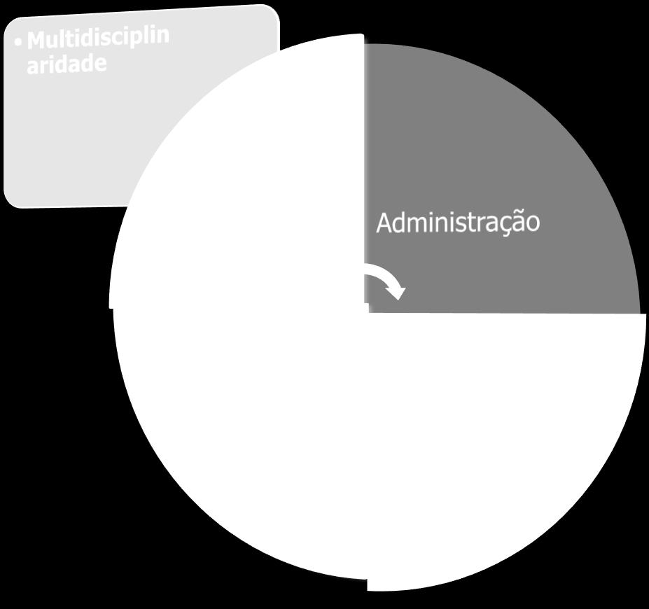 distintas perspectivas, mas sem