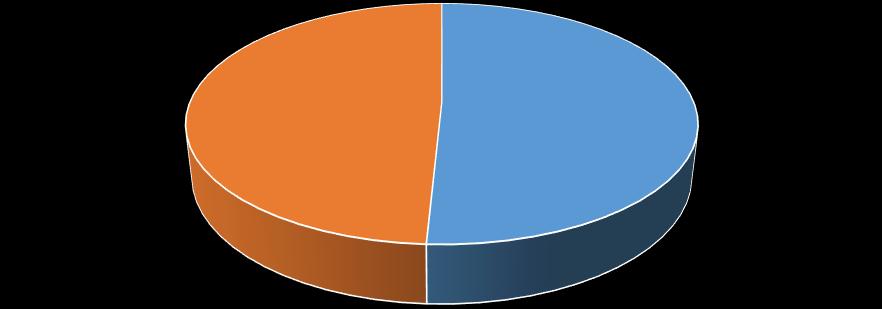 Gráfico 1: Distribuição dos 512 pacientes portadores de tuberculose infecção latente segundo o sexo, no período de 2013-2015, no Hospital Clementino