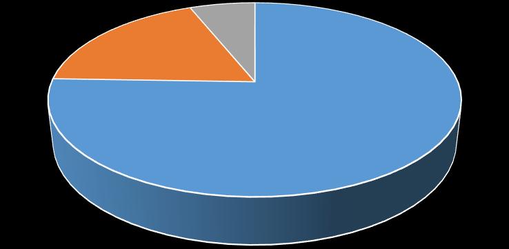 DISTRIBUIÇÃO QUANTO AO SEXO MASCULINO 49,20% 50,80% Quanto ao contato com paciente tuberculoso 387 (75,6%) o referiram, 90 (18,4%) não e 31 (6,1%) a