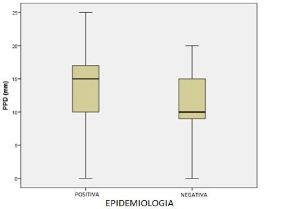 Em relação ao PPD, 387 (75,6%) o realizaram e 125 (24,4%) não o realizaram, sendo que 29 (5,6%) não o fizeram por apresentar reação vacinal a BCG, com uma média de 13,7 mm, mediana de 14 mm, moda de