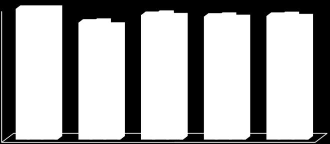 º Ciclo 2009/10 100,0 92,6 96,7 95,8 96,2 2010/11 100,0 93,0 97,3 96,2 96,6 2011/12 100,0 90,9 95,9 95,0 95,4 100 90 80