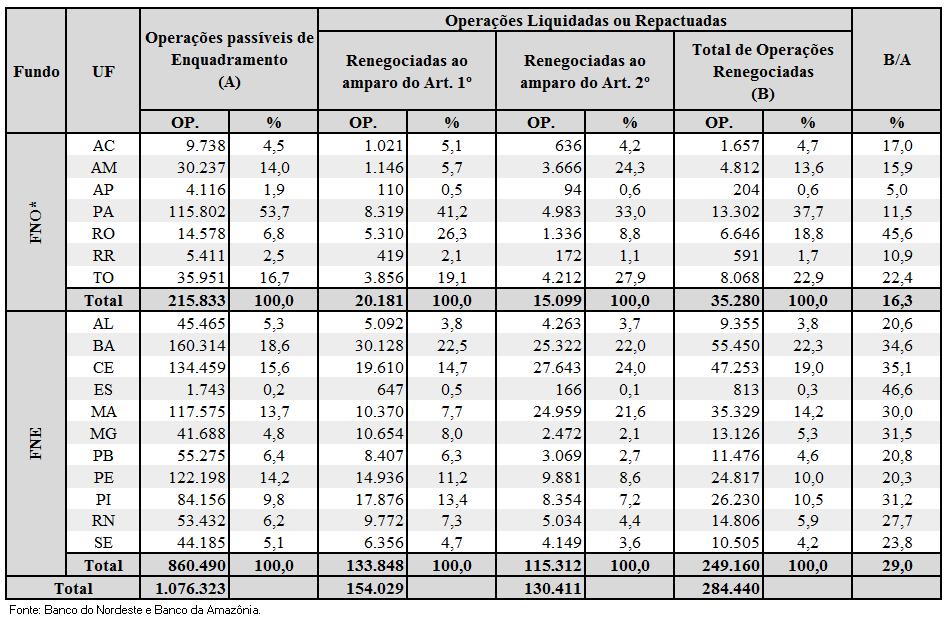 MEDIDAS EM APOIO AOS PRODUTORES RURAIS REGIÕES NORTE E NORDESTE