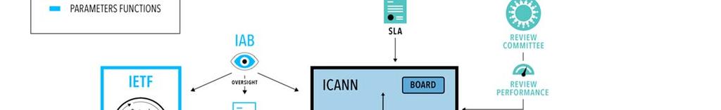 Parte 0: Relatório do grupo de coordenação da transição de administração da IANA 22 Figura 2. Resumo visual da proposta combinada B.