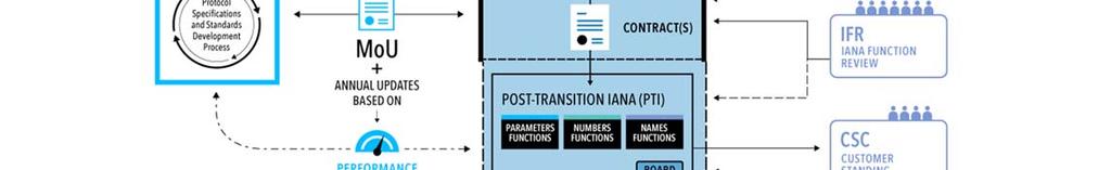 comunidades de números e parâmetros de protocolo concluíram suas propostas.