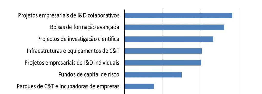 Fundo aprovado em projectos