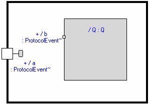 Mapeamento de Processos Em CSP, processos podem comportar-se como outros processos P = Q P = a -> (R[]W) P = a -> P\{a} Em UML-RT isto implicaria