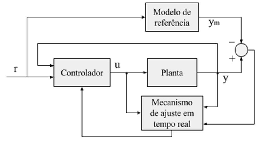 Figura 1 - Controle adaptativo por modelo de referência: método direto Para o projeto do controlador, são consideradas as seguintes hipóteses: Hipótese 1: A planta é controlável e observável;