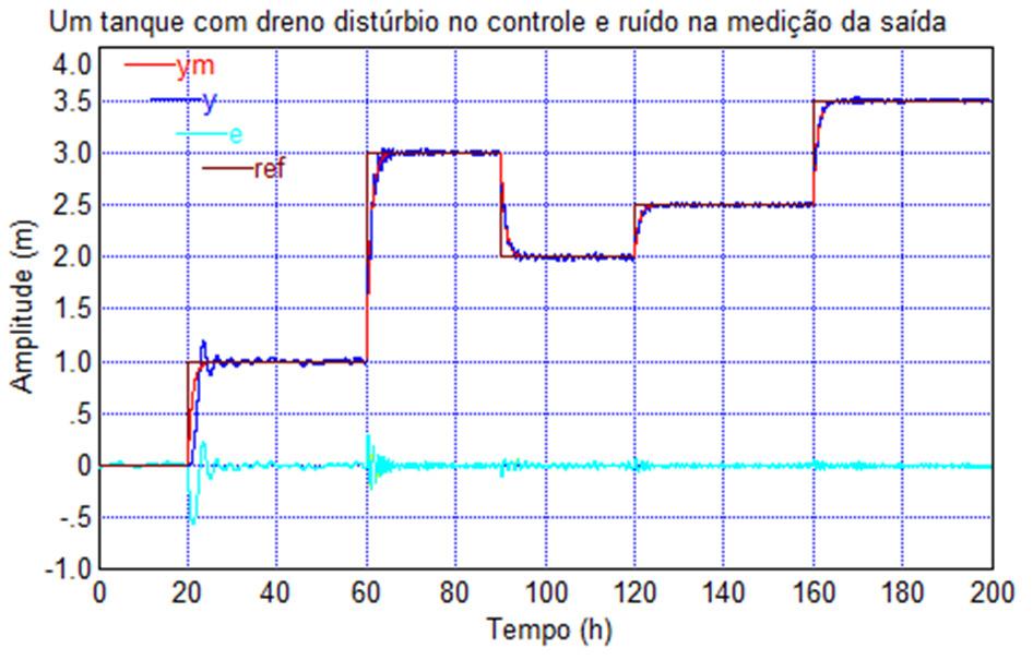 Onde? representa a altura do fluido no tanque, A B e A representam os fluxos volumétrico de entrada e saída, respectivamente, @ representa a área da base circular