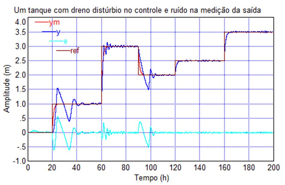 Tanque Área da base circular (m²) Constante do dreno Tanque 1 1 2 Tanque 2 4 0.