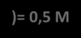 EXEMPLOS USANDO A Eq. DE NERNST Fe 2 2e Fe o E Fe 2 =0,44 V [Fe /Fe 2 ] = 0,5 M T = 25 o C E = E o RT zf ln a ox a red a ox (Fe 2 )= 0,5 M a red (Fe)= 1 E = 0, 44 8, 3147 x 298 2 x 96500 0.