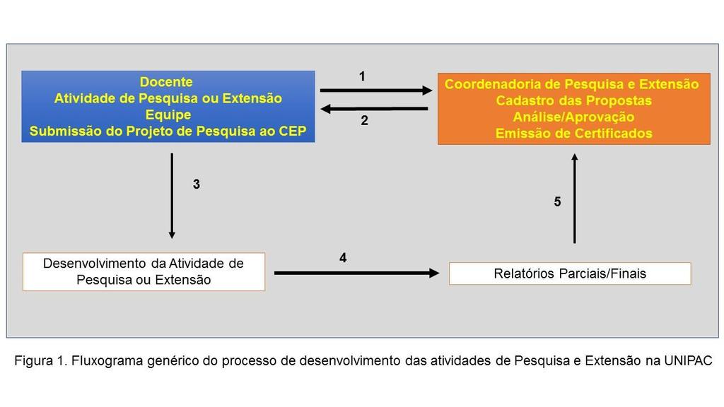 4. CAPÍTULO IV: EMISSÃO DE CERTIFICADOS O presente capítulo pretende normatizar a emissão de certificados institucionais aos graduandos de todos os cursos de graduação do UNIPAC, Campus Barbacena,