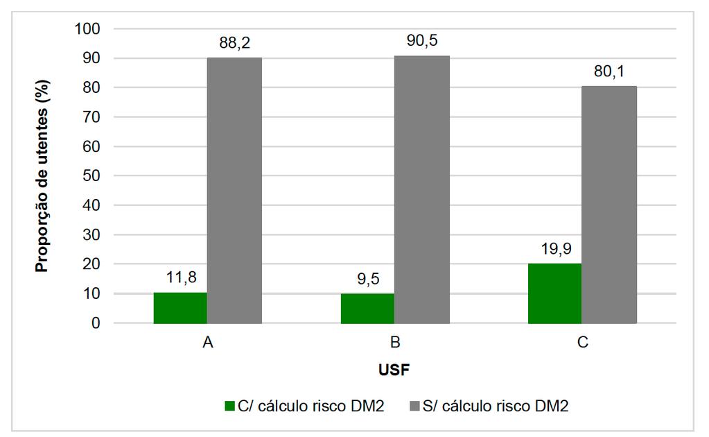 cardiovascular; HTA - hipertensão arterial >15 Alto / muito alto 60 dias seguintes Consulta Médica Consulta de Enfermagem Figura 1.