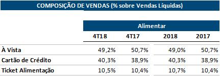 9. Composição das Vendas (% sobre Vendas Líquidas) 10.