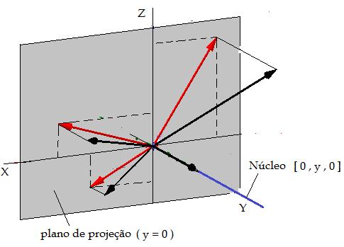 Assim, o núcleo ker(t) = { [,, R / R } Em resumo, a imagem será o plano Oz e o núcleo será o eio dos.