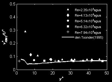 Capítulo 6 - Resultados dos experimentos 87 Re= 2.45x10 4 Figura 6.11 Perfis adimensionais do RMS das flutuações axiais normalizada pela velocidade media em função da distância da parede y +. Re= 2.45x10 4 Figura 6.12 Perfis adimensionais do RMS das flutuações radiais normalizada pela velocidade media em função da distância da parede y +.