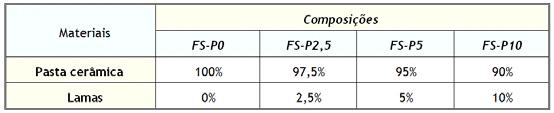 Quadro III Composições formuladas com a pasta cerâmica FS-P0 Quadro IV Composições formuladas com a pasta cerâmica AM-P0 de cozedura com taxa de aquecimento de 2ºC/ min, patamar de 120 min à