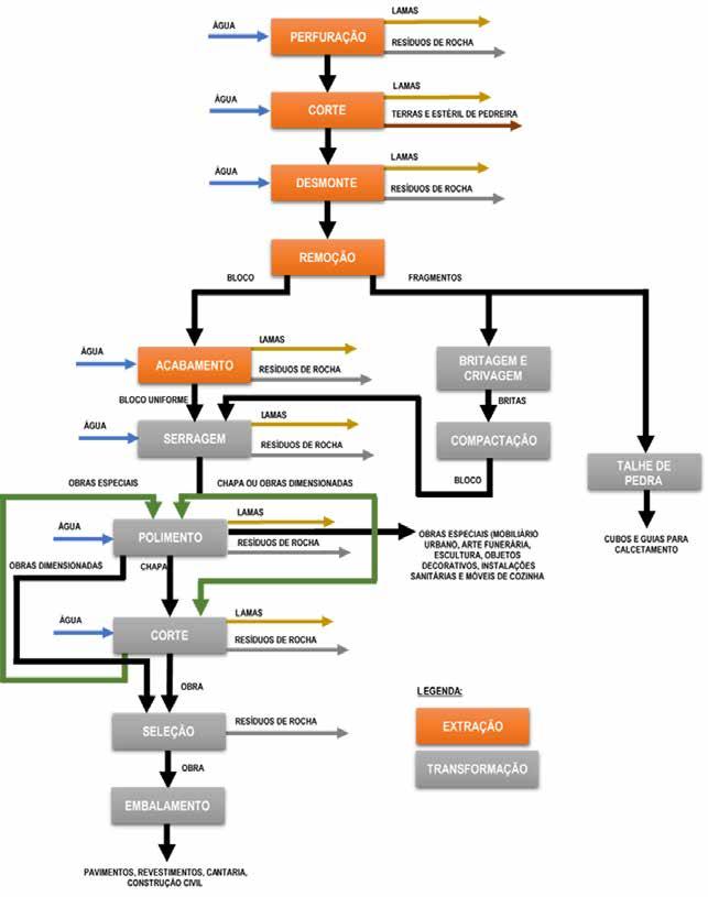 Figura 1 Fluxograma geral da pedra