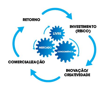 A nossa convicção O desenvolvimento económico dos países é maximizado num ambiente de economia de mercado.