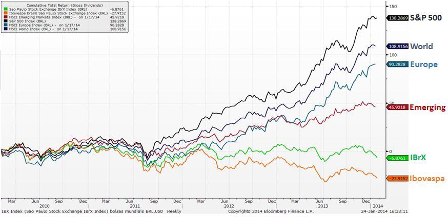 I 04/12/2014 I 18 Brasil vs Outros Mercados: Performance relativa De 2010 2014: a Bolsa Brasileira acumula queda de quase 19% no