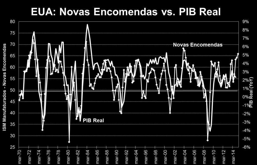 PIB real deverá acelerar de 2,3% nesse ano