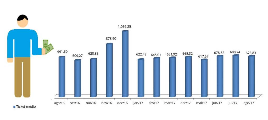 7. Indicadores 7.1. Ticket Médio Contribuição Per Capita No mês de agosto/2017 o ticket médio de contribuições da Funpresp-Jud foi de R$676,83.