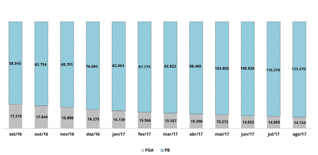 3.2.2. Gestão Investimentos Em agosto/2017, o montante de investimentos registrados pela Fundação era de aproximadamente R$ 138 milhões de reais.