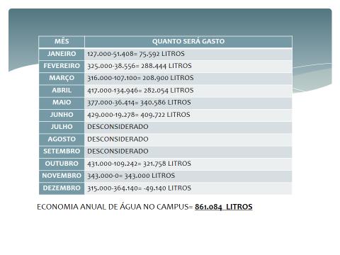 - Subtraíram do valor do volume referente ao consumo o valor referente ao volume de água capturado da chuva em cada mês do ano de 2014, exceto os meses de julho, agosto e setembro devido aos