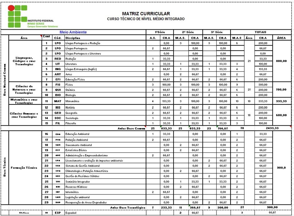 ANEXO I Matriz curricular dos