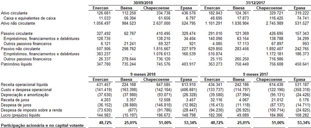 12.4.3 Empreendimentos controlados em conjunto As informações financeiras resumidas dos empreendimentos controlados em conjunto, em 30 de setembro de 2018 e 31 de dezembro de 2017 e nos períodos de