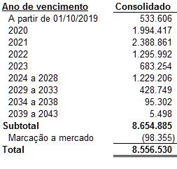 Conforme segregado nos quadros acima, o Grupo, em consonância com o CPC 48 e IFRS 9, classificou suas dívidas como (i) passivos financeiros mensurados ao custo amortizado, e (ii) passivos financeiros