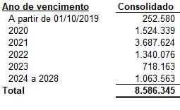 Principais adições no período: Os recursos obtidos pelas principais adições abaixo tiveram a destinação para o plano de investimentos, refinanciamento de dívidas e reforço de capital de giro das