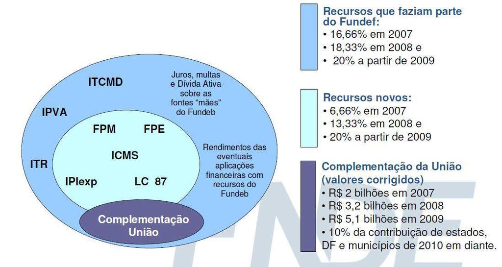 Gráfico 3 Composição do Fundeb Fonte: FNDE/ V Encontro