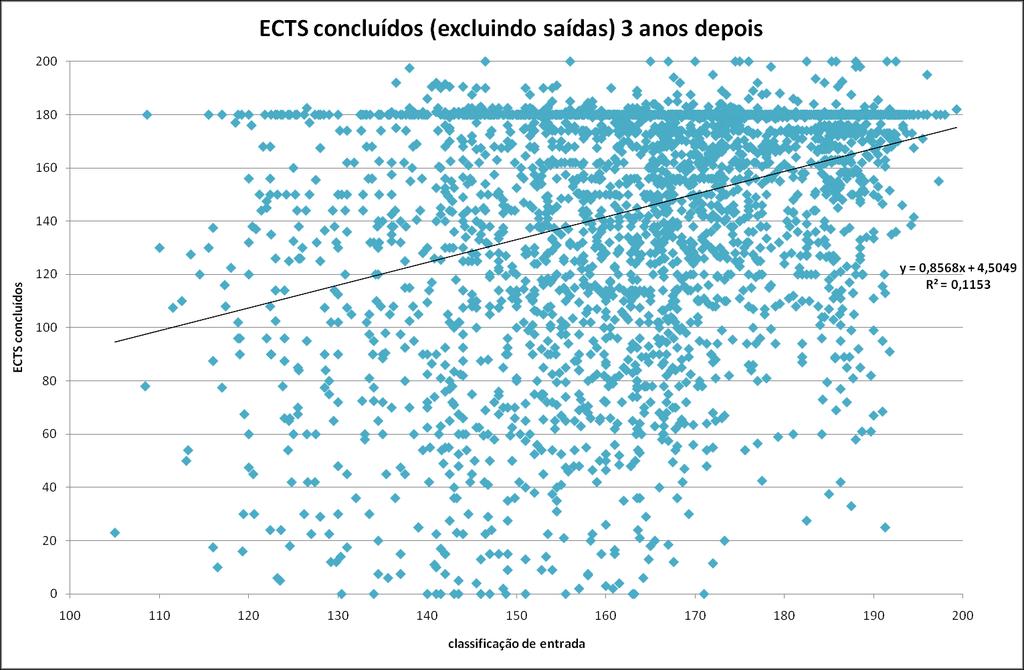 Gráfico 35: Relação entre o nº de ECTS concluídos após três anos e a