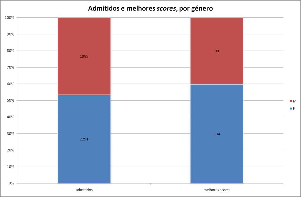 5. Situação dos estudantes com melhor score após 3 anos Estudantes que, ao fim de três anos, realizaram mais de 135 ECTS e estão no grupo dos 10% melhores scores da Universidade do Porto.