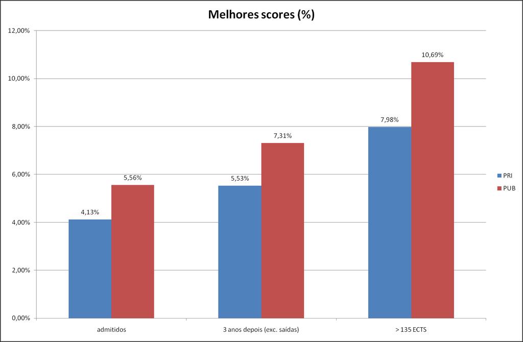 Por tipo de escola Gráfico 58: Proporção de estudantes com melhor score, por tipo de escola Quadro 15: Proporção de estudantes com melhores scores, por escola secundária tipo Escola secundária