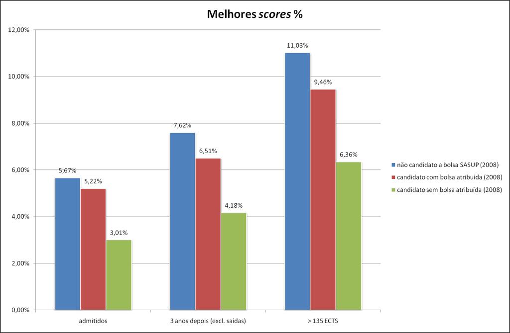 tipo Escola secundária Admitidos Melhores scores % PUB Escola Secundária Alves Martins 57 2 4% PUB Escola Secundária Henrique Medina 30 1 3% PRI Externato Ribadouro 154 5 3% PUB Escola Secundária