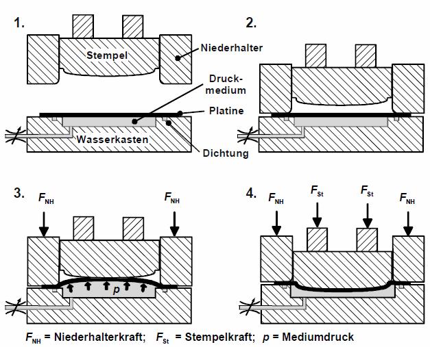 Processos Não Convencionais Hydroforming (Hidroconformação) Combinação de deslocamento de
