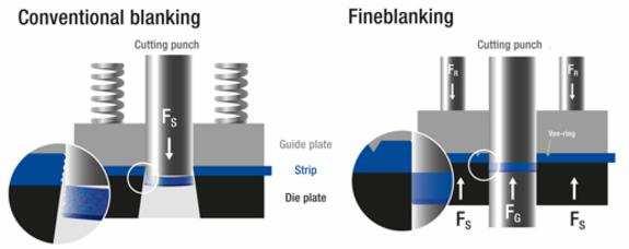 (Fine Blanking) Corte fino: folga