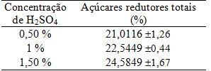 Resultados das análises de açúcares redutores totais nas amostras A partir dos resultados obtidos observa-se que, com o aumento da concentração de ácido sulfúrico utilizado, houve um incremento na