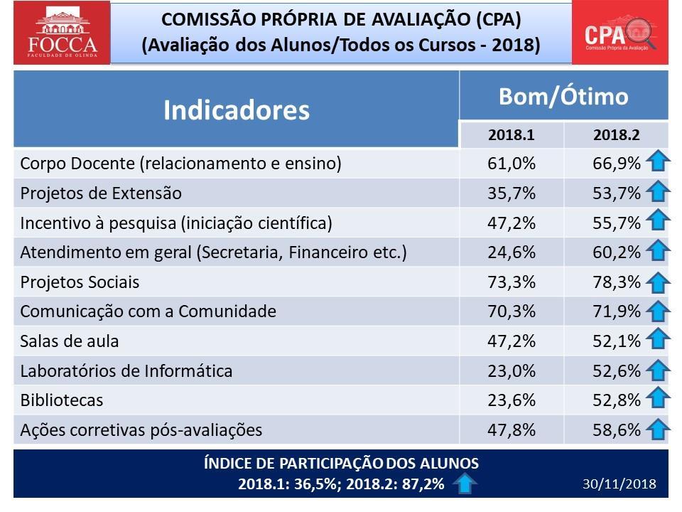 Comentário Na opinião geral dos alunos, todos os indicadores foram bem avaliados no segundo semestre de 2018. 4.