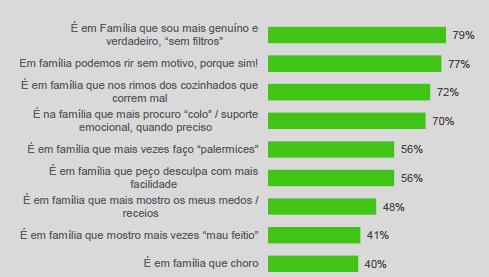 FAMÍLIA É ONDE SOMOS MAIS GENUÍNOS.